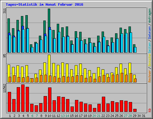 Tages-Statistik im Monat Februar 2016