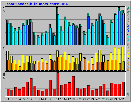 Tages-Statistik im Monat Maerz 2016