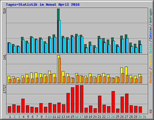 Tages-Statistik im Monat April 2016
