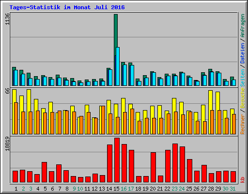 Tages-Statistik im Monat Juli 2016