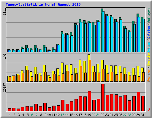 Tages-Statistik im Monat August 2016