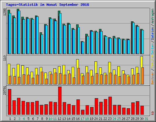 Tages-Statistik im Monat September 2016