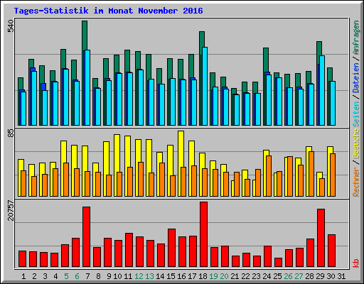 Tages-Statistik im Monat November 2016