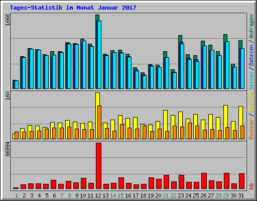 Tages-Statistik im Monat Januar 2017