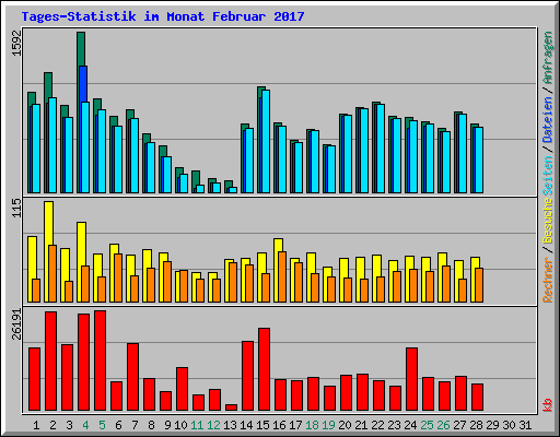 Tages-Statistik im Monat Februar 2017