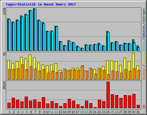 Tages-Statistik im Monat Maerz 2017