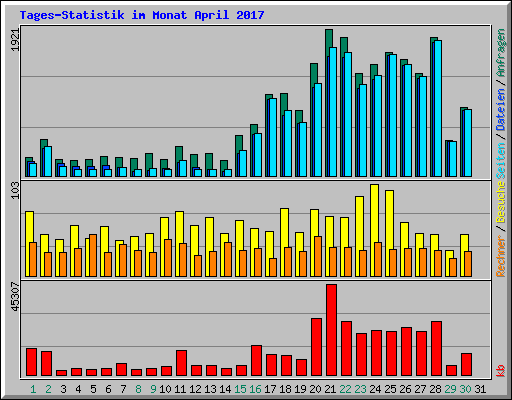 Tages-Statistik im Monat April 2017