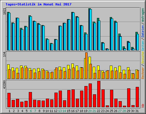 Tages-Statistik im Monat Mai 2017