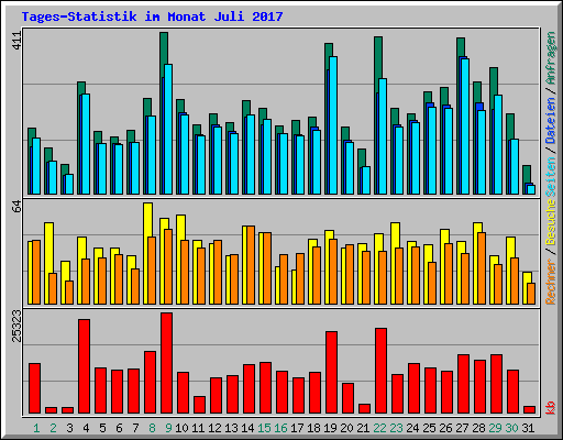 Tages-Statistik im Monat Juli 2017
