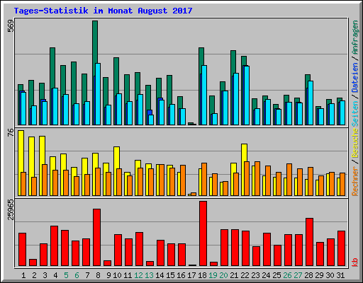 Tages-Statistik im Monat August 2017