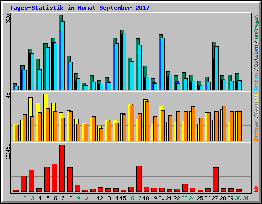 Tages-Statistik im Monat September 2017