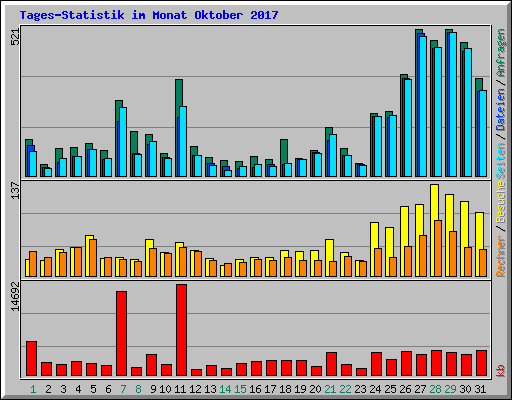 Tages-Statistik im Monat Oktober 2017