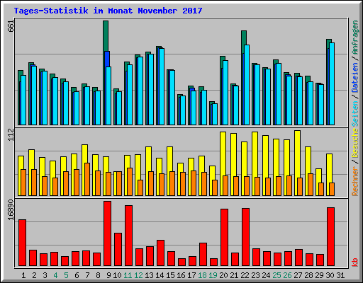 Tages-Statistik im Monat November 2017