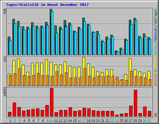 Tages-Statistik im Monat Dezember 2017