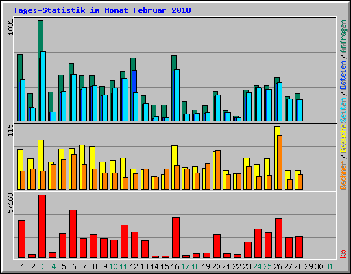 Tages-Statistik im Monat Februar 2018