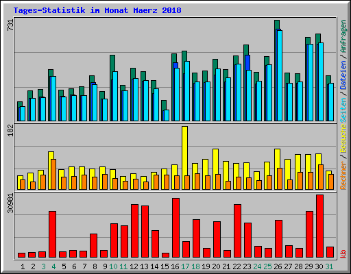 Tages-Statistik im Monat Maerz 2018