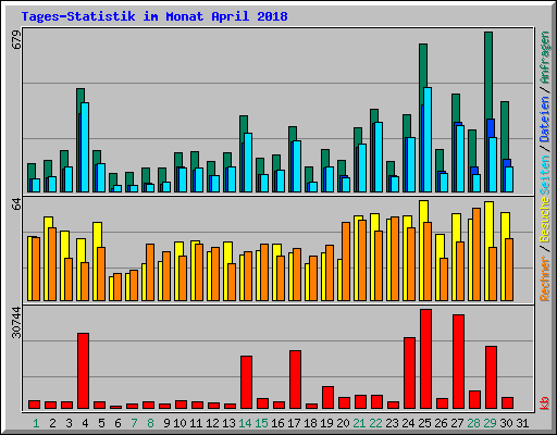 Tages-Statistik im Monat April 2018