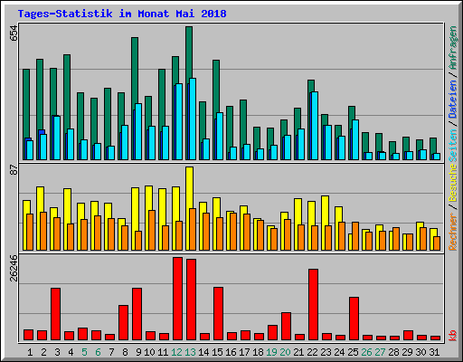 Tages-Statistik im Monat Mai 2018