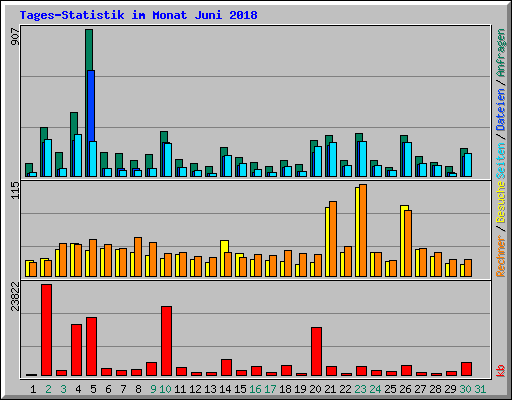 Tages-Statistik im Monat Juni 2018