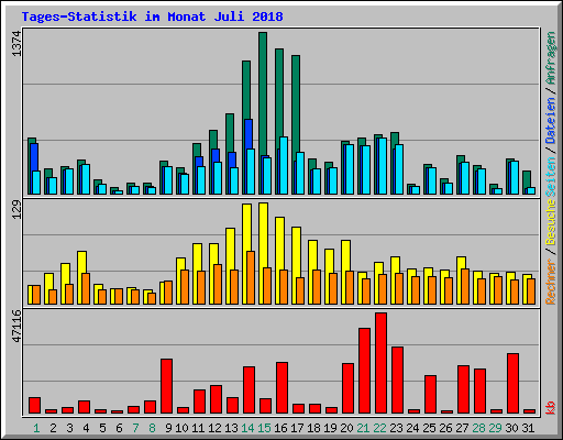 Tages-Statistik im Monat Juli 2018