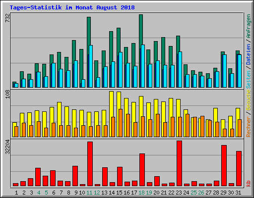 Tages-Statistik im Monat August 2018