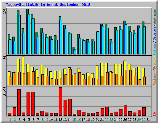 Tages-Statistik im Monat September 2018