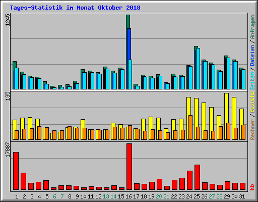 Tages-Statistik im Monat Oktober 2018