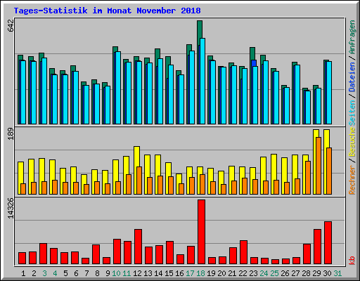 Tages-Statistik im Monat November 2018