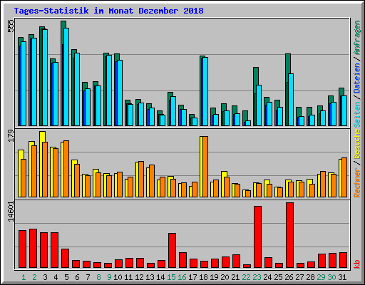 Tages-Statistik im Monat Dezember 2018