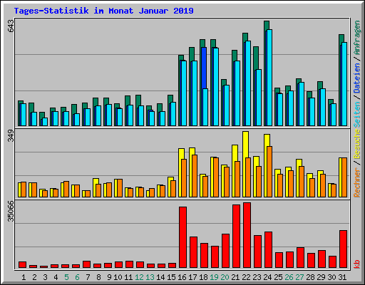 Tages-Statistik im Monat Januar 2019