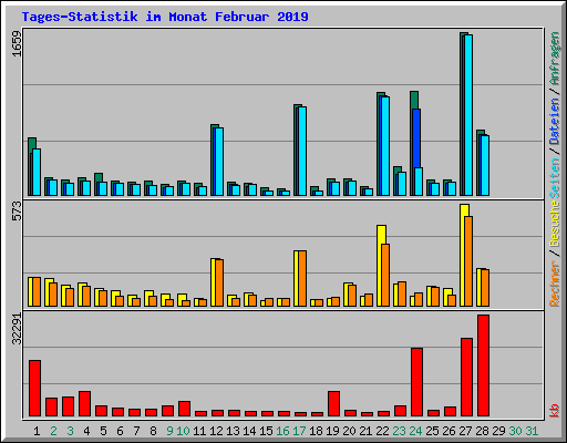 Tages-Statistik im Monat Februar 2019