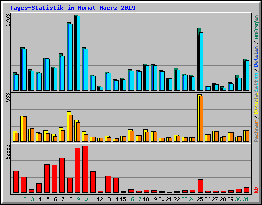 Tages-Statistik im Monat Maerz 2019