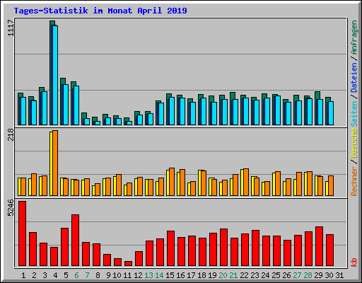 Tages-Statistik im Monat April 2019