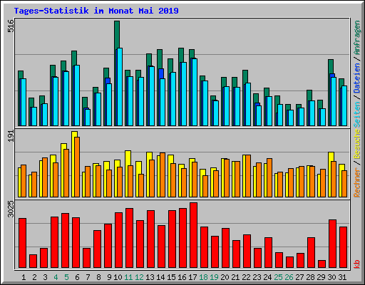 Tages-Statistik im Monat Mai 2019