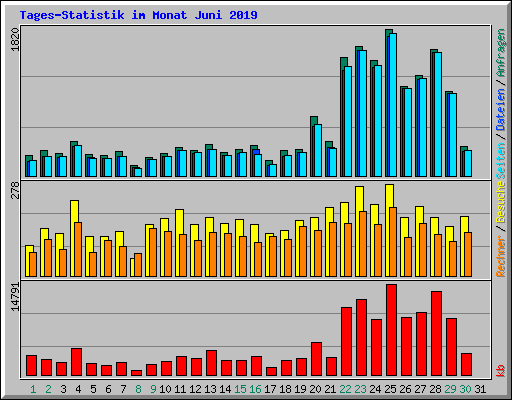 Tages-Statistik im Monat Juni 2019