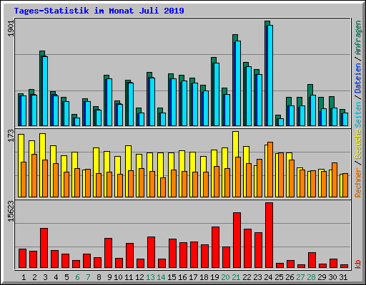 Tages-Statistik im Monat Juli 2019