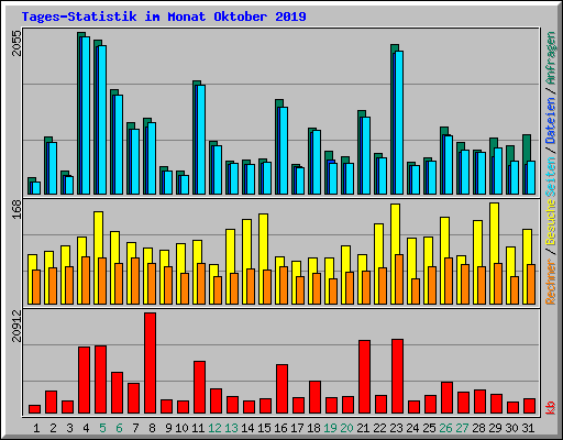 Tages-Statistik im Monat Oktober 2019