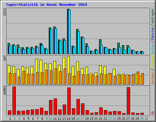 Tages-Statistik im Monat November 2019