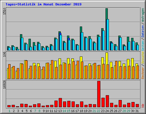 Tages-Statistik im Monat Dezember 2019