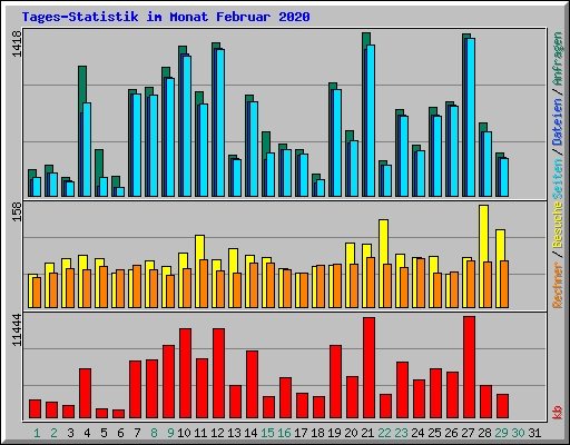 Tages-Statistik im Monat Februar 2020