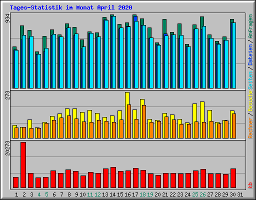 Tages-Statistik im Monat April 2020