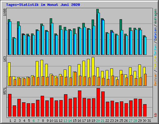 Tages-Statistik im Monat Juni 2020
