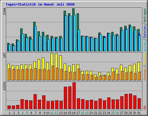 Tages-Statistik im Monat Juli 2020