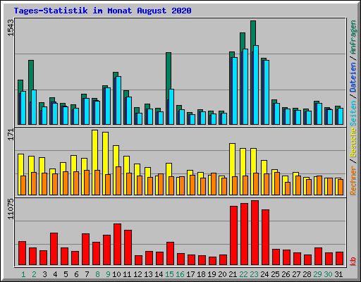 Tages-Statistik im Monat August 2020