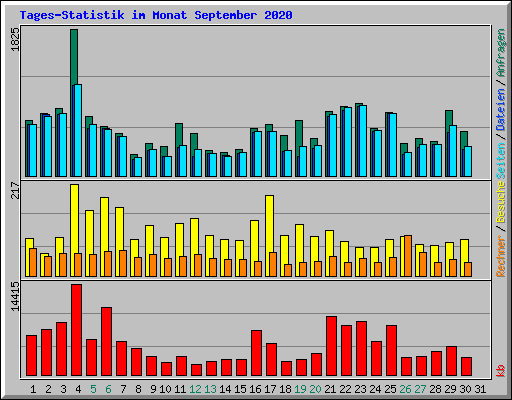 Tages-Statistik im Monat September 2020
