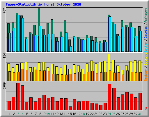 Tages-Statistik im Monat Oktober 2020