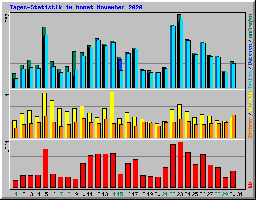Tages-Statistik im Monat November 2020