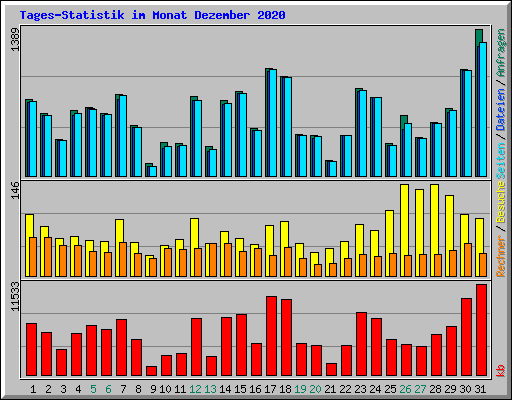 Tages-Statistik im Monat Dezember 2020