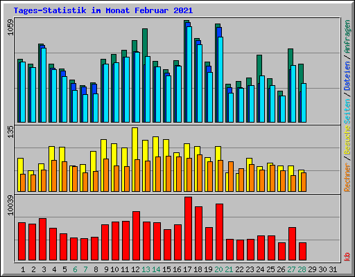 Tages-Statistik im Monat Februar 2021