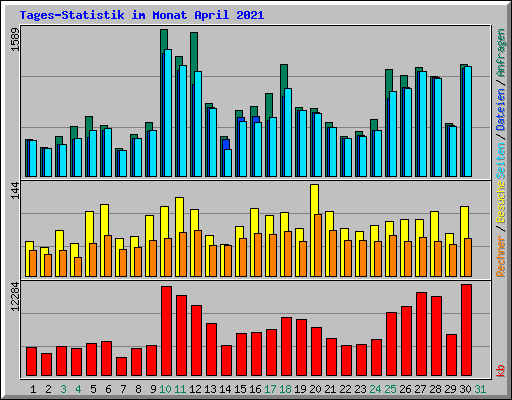 Tages-Statistik im Monat April 2021
